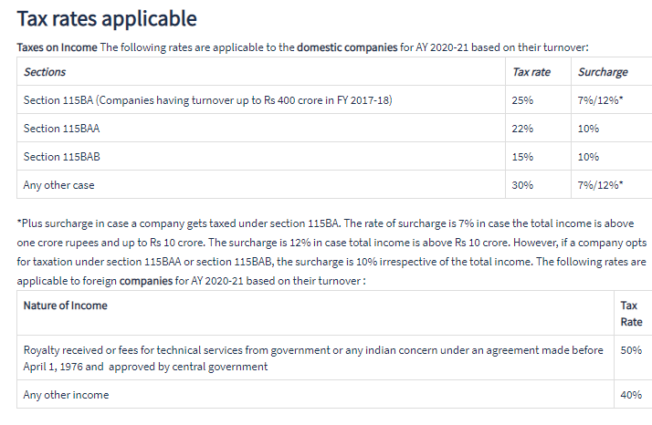 Corporate Tax Slab: Source- cleartax.in