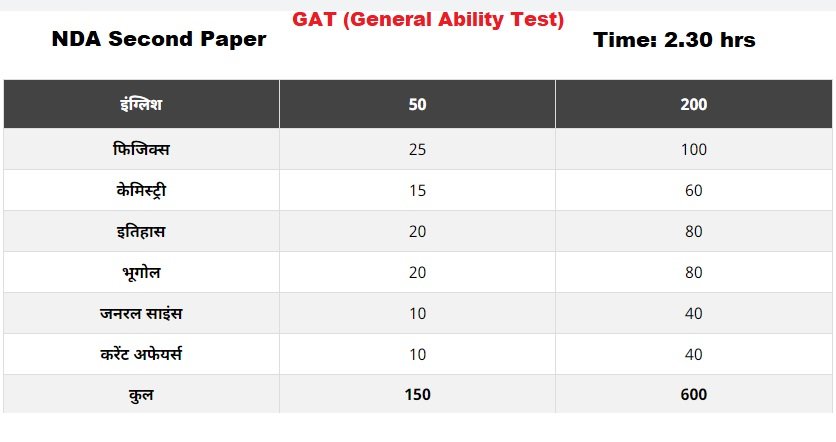 NDA exam pattern second paper GAT