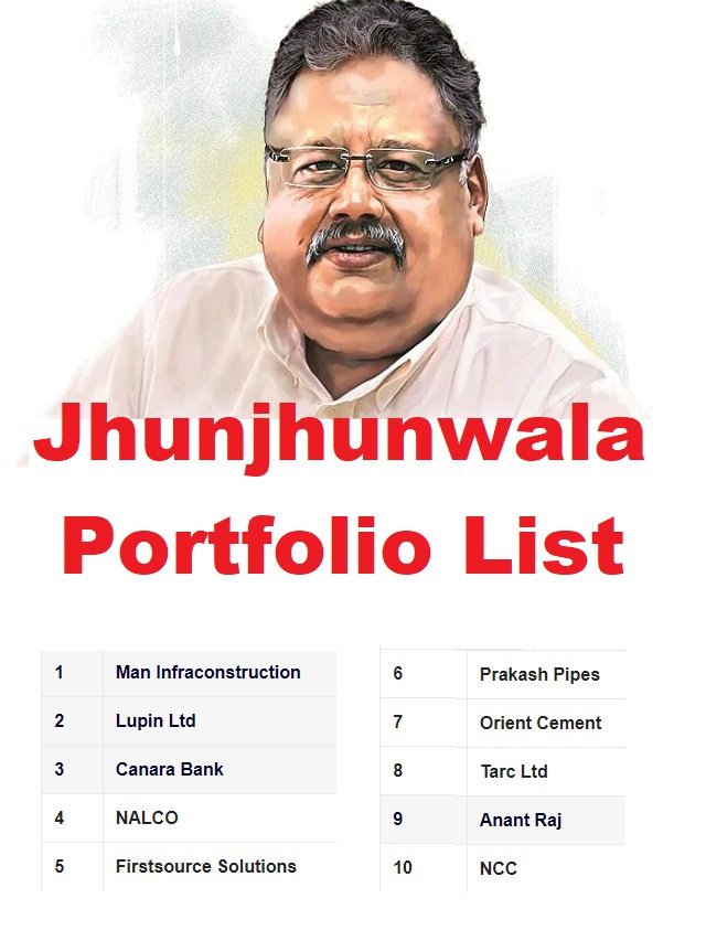 Rakesh Jhunjhunwala Portfolio List 2022 The Viral News Live