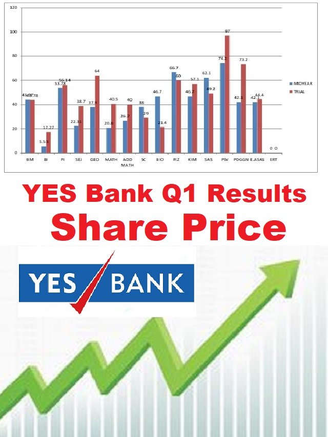 YES Bank Q1 Results share price