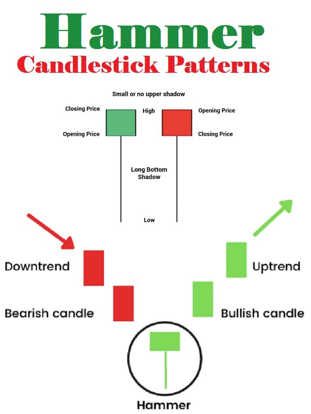 Hammer candlestick patterns full details