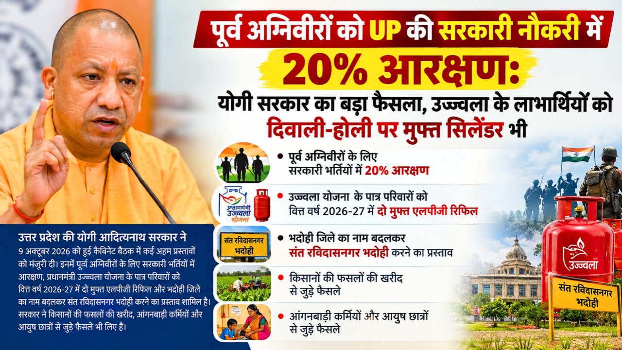 यूपी कैबिनेट के फैसले: अग्निवीरों को 20% आरक्षण, मुफ्त सिलेंडर